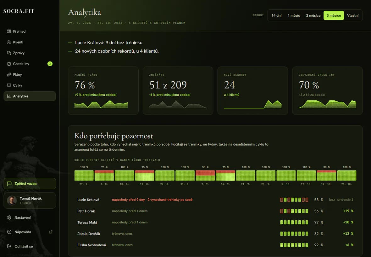 Analytika s výběrem období, čtyřmi kartami a seznamem Kdo potřebuje pozornost