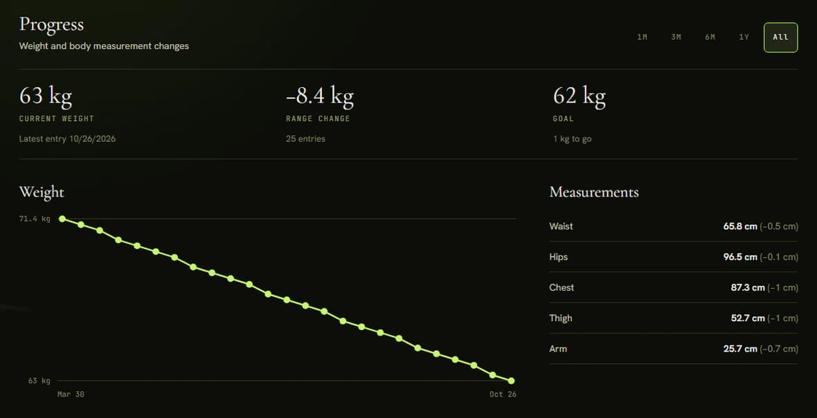 The Progress tab with the weight chart and the client's measurements: waist, hips, chest, thigh and arm