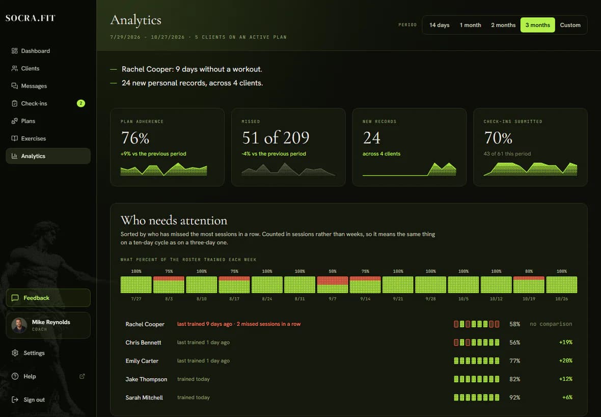 Analytics with the period picker, four cards and the Who needs attention list