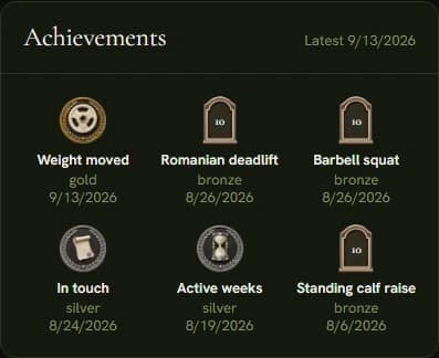 The Achievements card on the coach's client overview: badges with their metal and date.