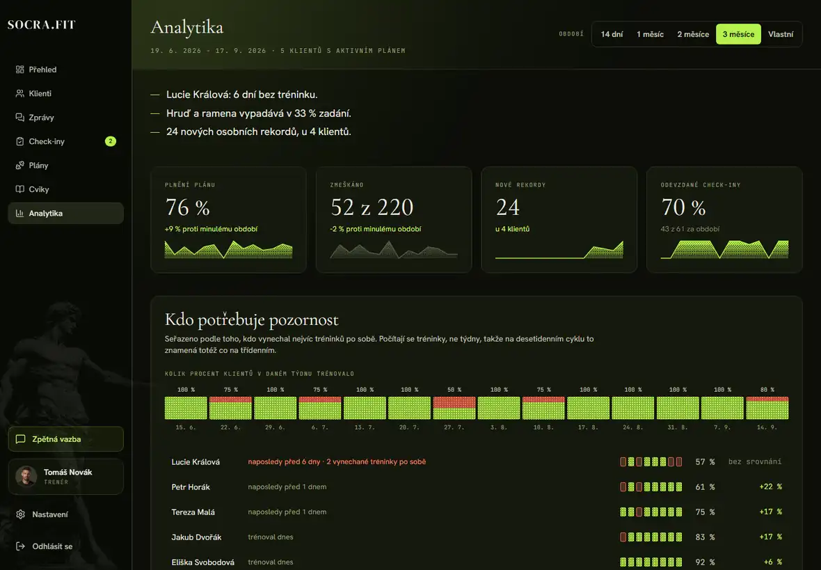 Analytika Socra.fit s plněním plánu, novými rekordy a přehledem klientů, kteří potřebují pozornost.
