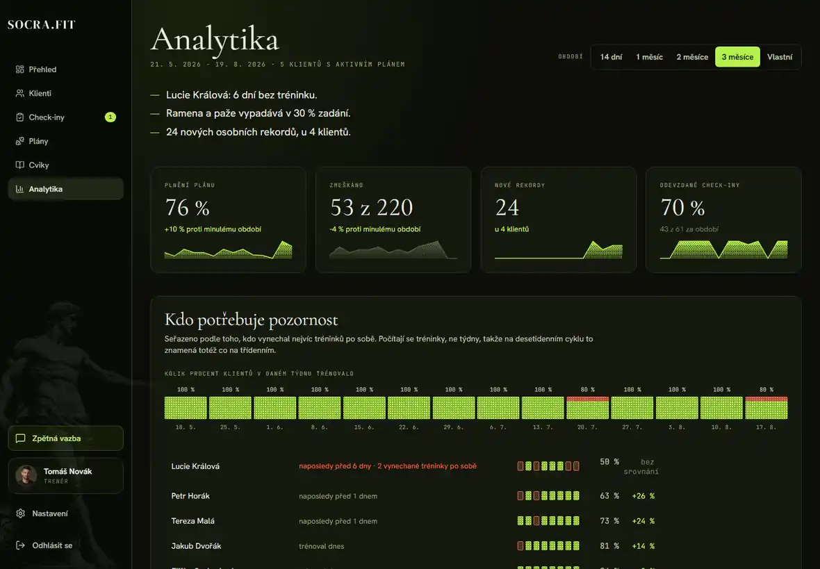 Analytika Socra.fit s plněním plánu, novými rekordy a přehledem klientů, kteří potřebují pozornost.
