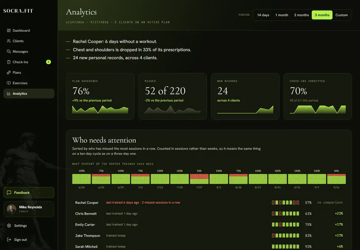 Socra.fit analytics with plan adherence, new personal records, and the clients who need attention.